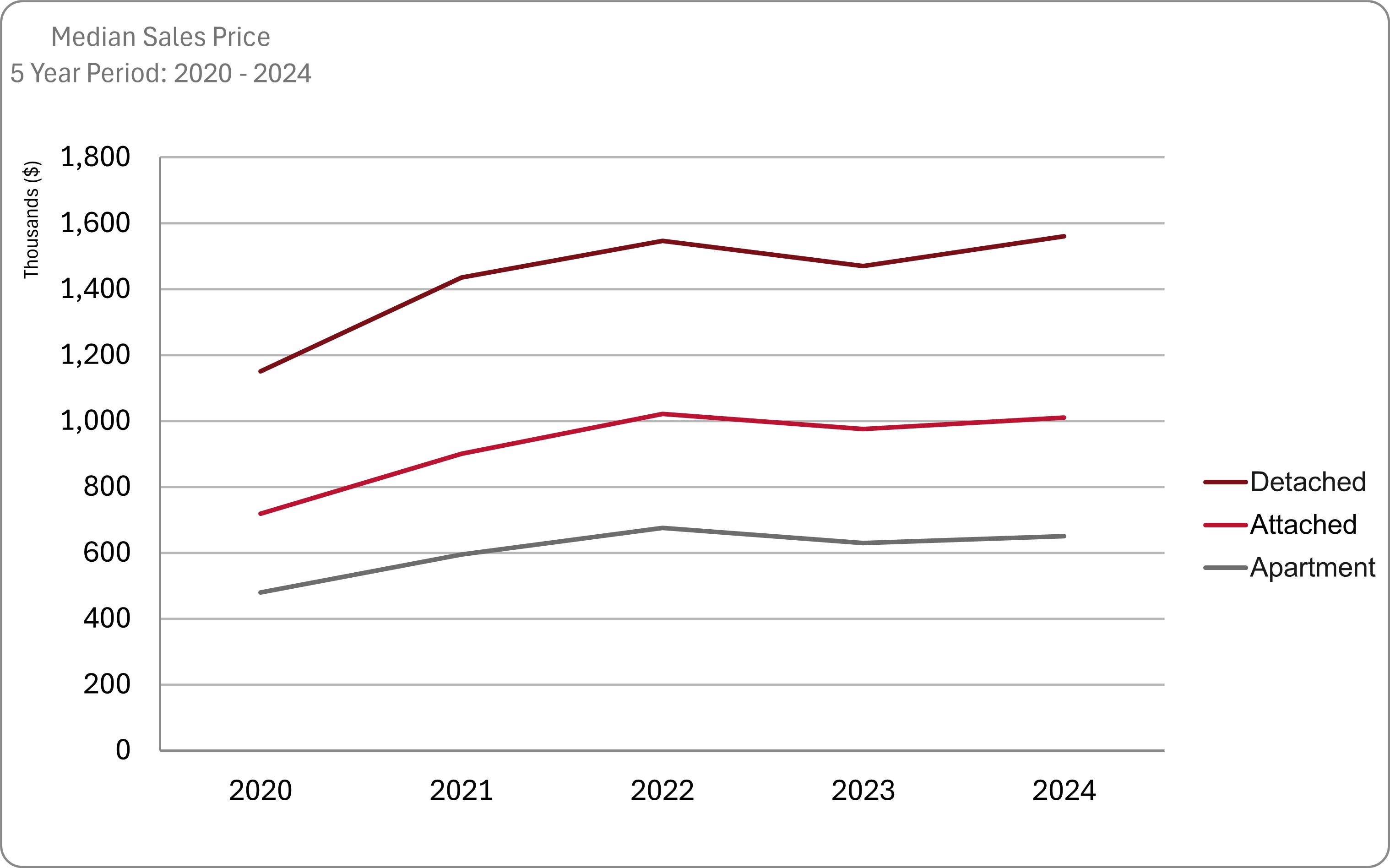 Median Sales Price from 2020-2024